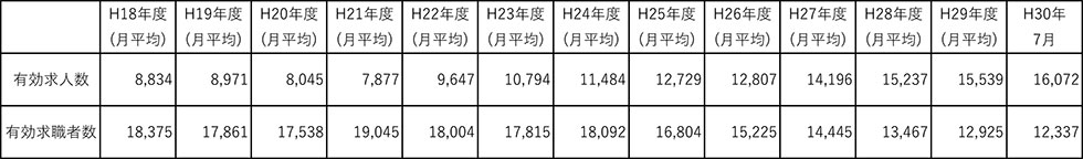 高知県の求人・求職者数推移標