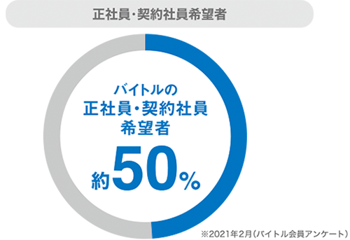 正社員・契約社員希望者グラフ