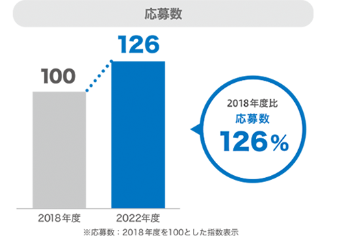 応募数推移グラフ