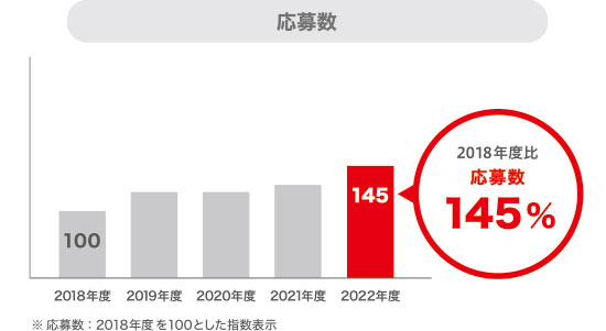 応募数推移グラフ