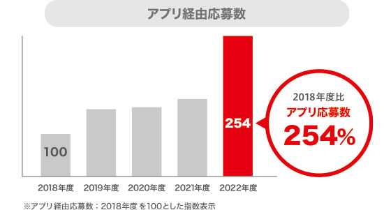 アプリ経由応募数推移グラフ