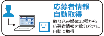 応募者情報自動取得(各種取込み媒体から応募者情報を数分おきに自動で取得)