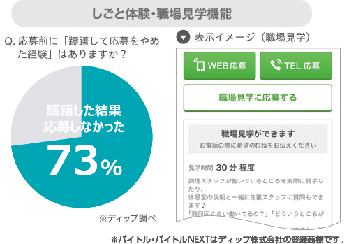 しごと体験・職場見学機能(躊躇して応募を辞めた求職者は73%)