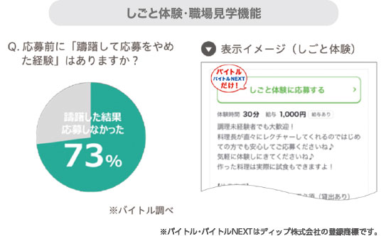 しごと体験・職場見学機能(躊躇した結果応募しなかった経験者73％)