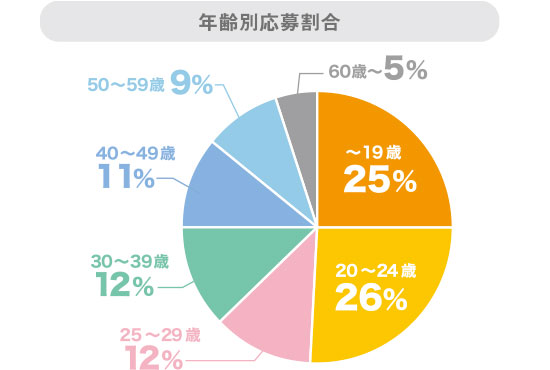 年齢別応募割合円グラフ