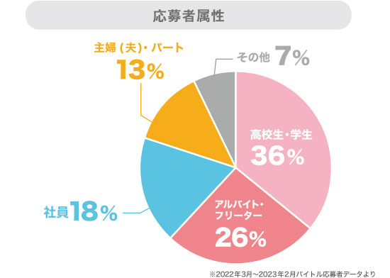 応募者属性円グラフ