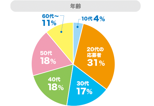応募者年齢円グラフ