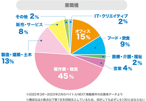 業職種応募割合円グラフ