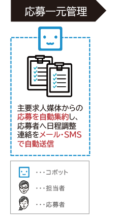 応募一元管理(主要求人媒体からの応募を自動集約し、応募者へ日程調整連絡をメール・SMSで自動送信)