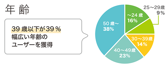 年齢別円グラフ