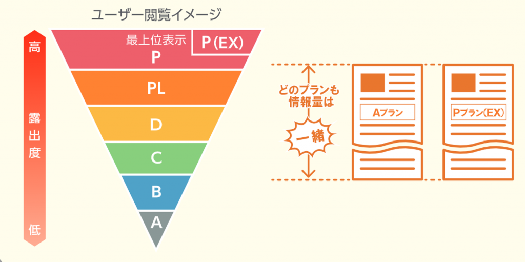 プランごとの一覧数イメージ