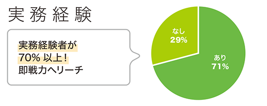 実務経験あり・なし円グラフ