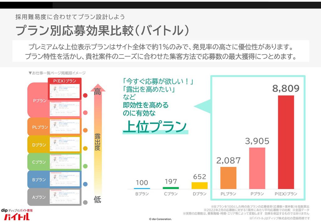 プラン別応募効果比較(バイトル)