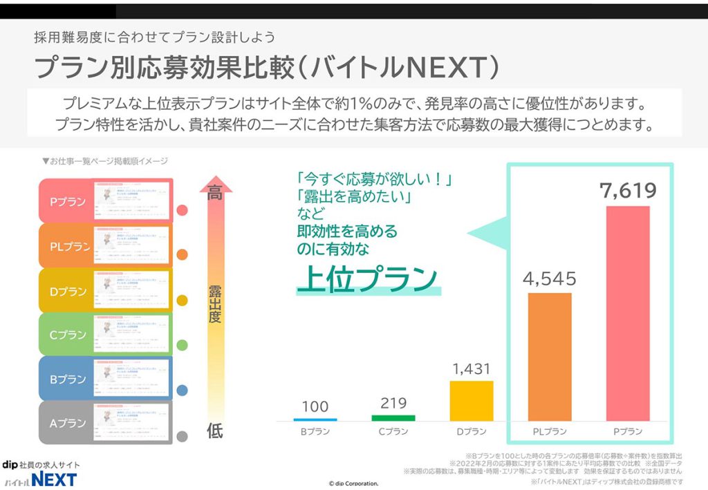 バイトルNEXTプラン別応募効果比較