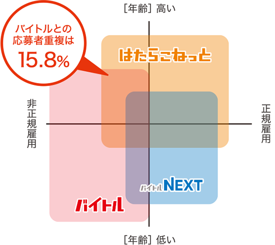 はたらこねっと、バイトル、バイトルNEXTユーザー層マッピングイメージ