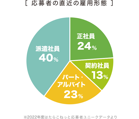 応募者の直近の雇用形態円グラフ(正社員24%・契約社員13%・パートアルバイト23%・派遣社員40%)