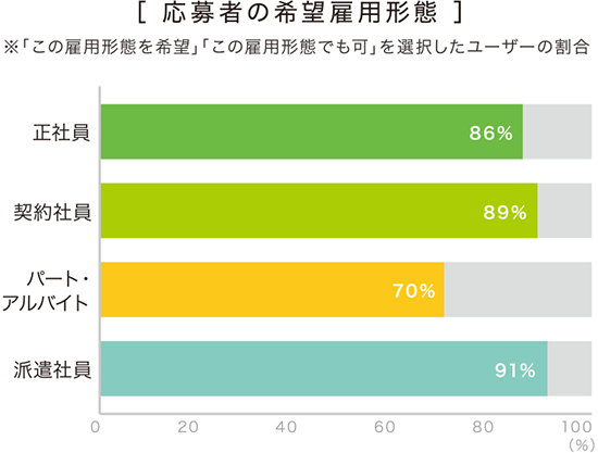 応募者の希望雇用形態横棒グラフ(正社員86%・契約社員89%・パートアルバイト70%・派遣社員91%)