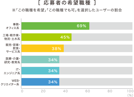 応募者の希望職種横棒グラフ(事務オフィス系69%・工場軽作業物流土木系45%・販売営業飲食サービス系38%・医療介護研究教育系34%・ITエンジニア系34%・WEBクリエーター系34％)