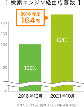 検索エンジン経由応募数2016年10月比2021年10月は164%