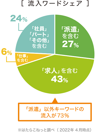 流入ワードシェア円グラフ(派遣を含む27%・求人を含む43%・仕事を含む6%・社員パートその他を含む24%)