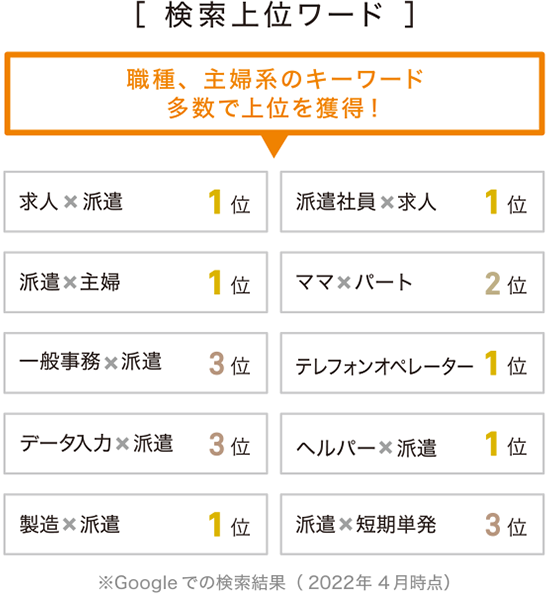 検索上位ワード
※2022年4月Googleでの検索結果