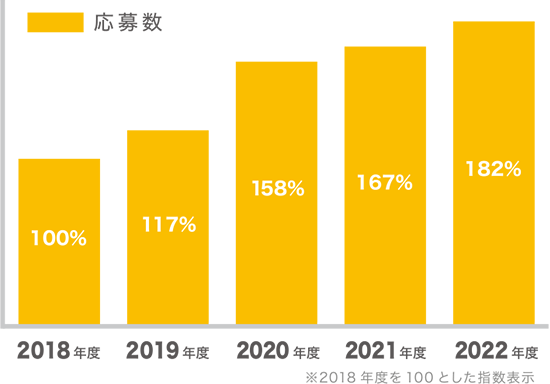 応募数2018年度から2022年度までの応募数推移棒グラフ