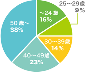 ユーザー年齢円グラフ(24歳以下16％・25～29歳9％・30～39歳14％・40～49歳23％・50歳以上38％)