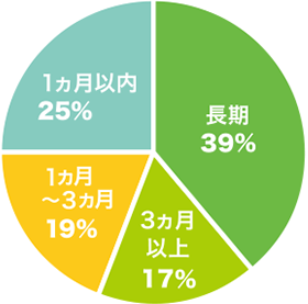 就業期間円グラフ(長期39%・3か月以上17%・1~3か月19%・1か月以内25%)